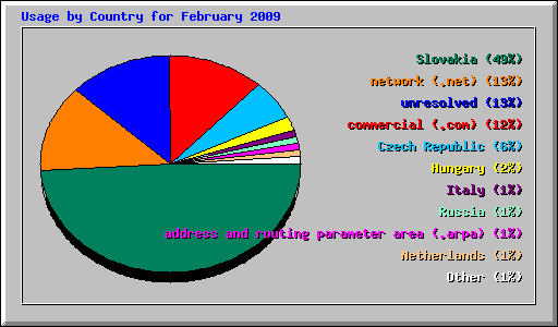 Usage by Country for February 2009