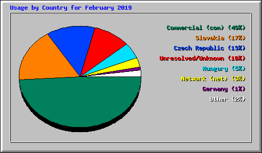 Usage by Country for February 2019