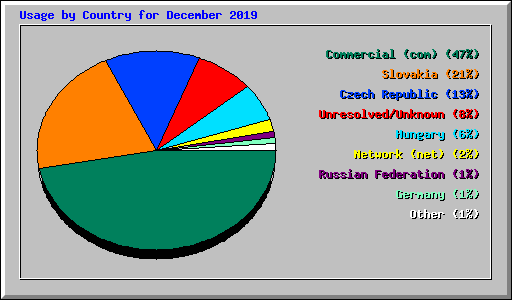 Usage by Country for December 2019
