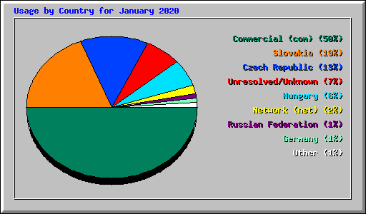 Usage by Country for January 2020