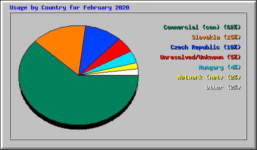 Usage by Country for February 2020