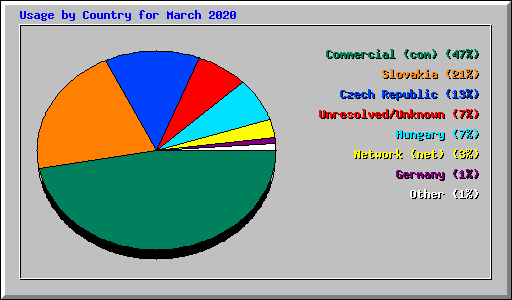 Usage by Country for March 2020