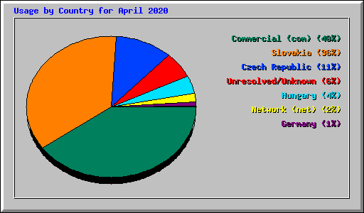 Usage by Country for April 2020