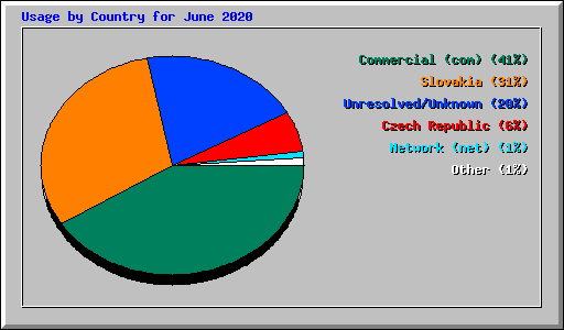 Usage by Country for June 2020