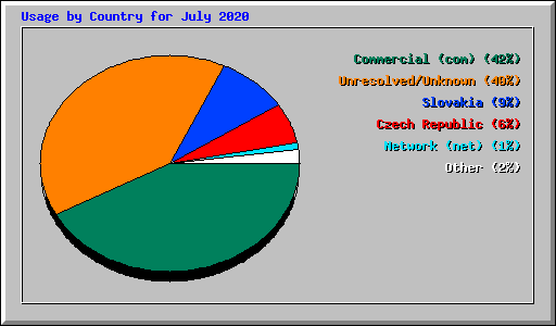 Usage by Country for July 2020