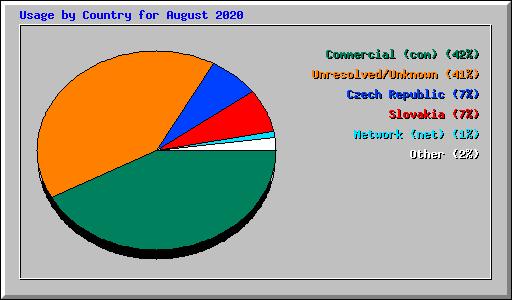 Usage by Country for August 2020