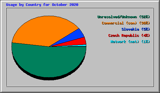 Usage by Country for October 2020