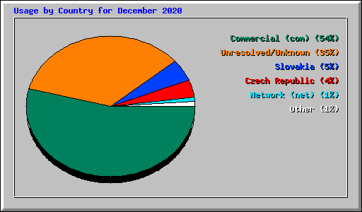 Usage by Country for December 2020