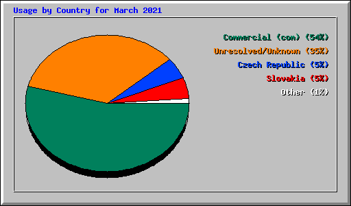 Usage by Country for March 2021