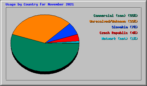 Usage by Country for November 2021