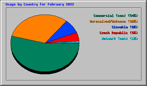 Usage by Country for February 2022