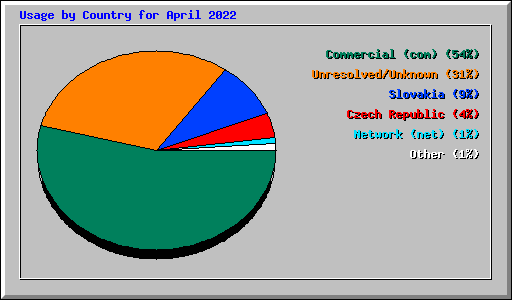 Usage by Country for April 2022