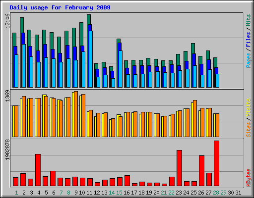 Daily usage for February 2009