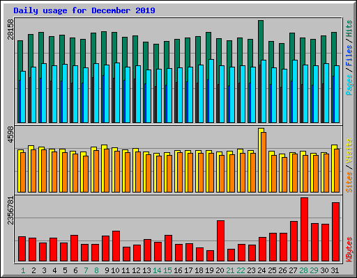 Daily usage for December 2019