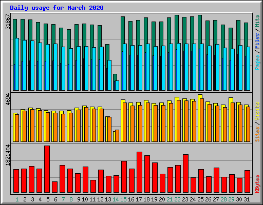 Daily usage for March 2020