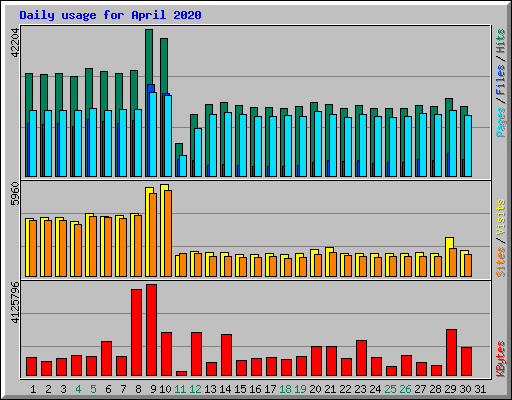 Daily usage for April 2020