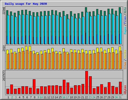 Daily usage for May 2020