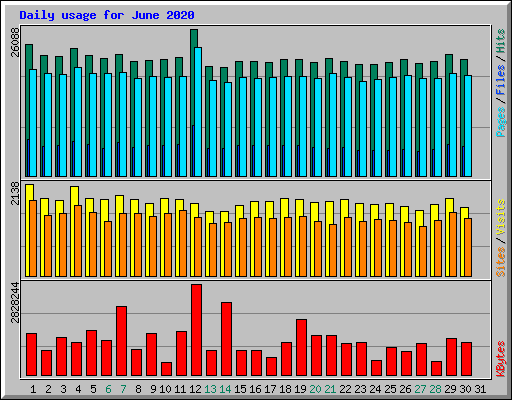 Daily usage for June 2020
