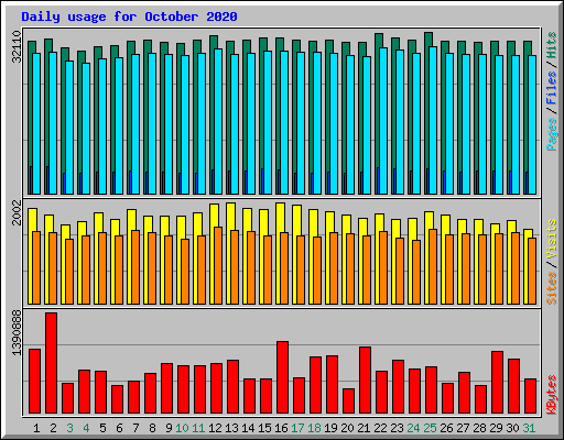 Daily usage for October 2020