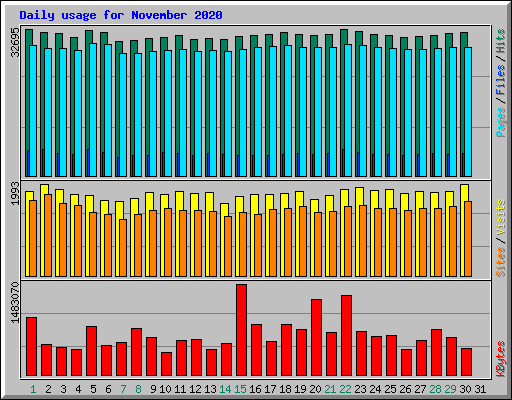 Daily usage for November 2020