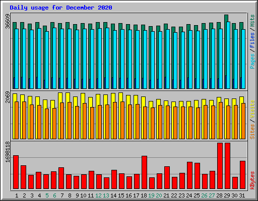 Daily usage for December 2020