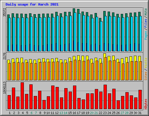 Daily usage for March 2021