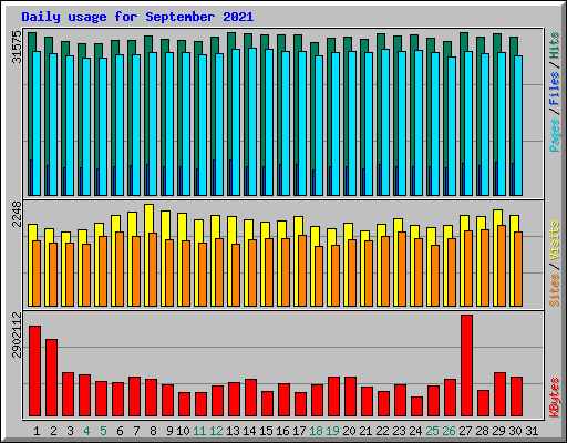 Daily usage for September 2021