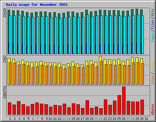 Daily usage for November 2021