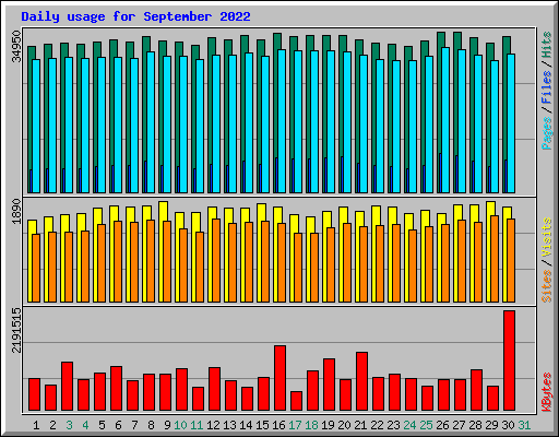 Daily usage for September 2022