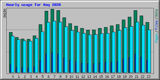 Hourly usage for May 2020