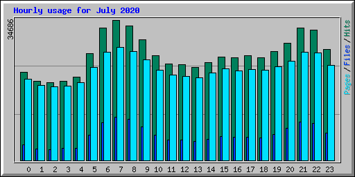 Hourly usage for July 2020