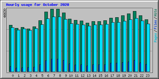Hourly usage for October 2020