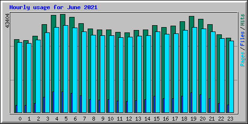 Hourly usage for June 2021